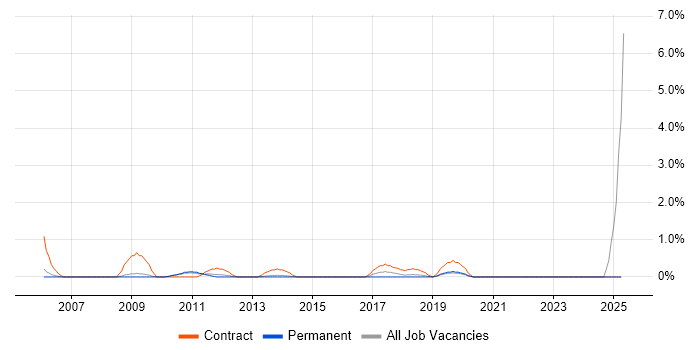 Job vacancy trend for Oracle Project Manager in Leicester Job vacancy trend for Oracle Project Manager in Leicester