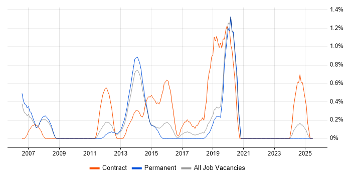 Job vacancy trend for Oracle Receivables in Leicester