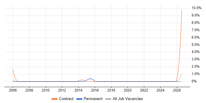 Oracle Trainer job vacancy trend in Leicester