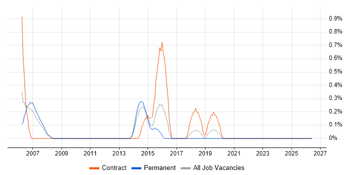 Oracle Workflow job vacancy trend in Leicester