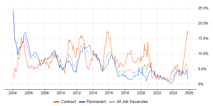 Oracle job vacancy trend in Leicester