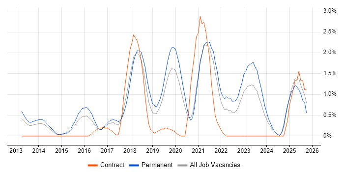 PaaS job vacancy trend in Leicester