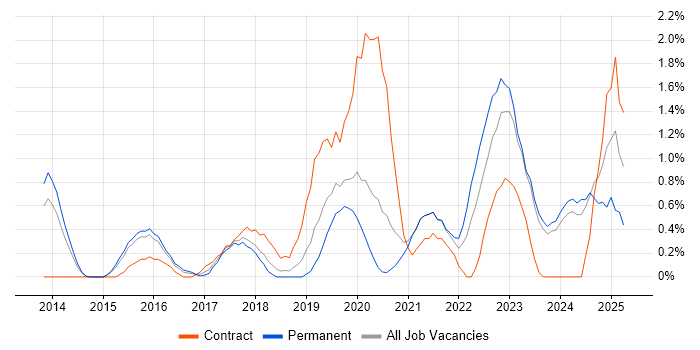Job vacancy trend for Palo Alto in Leicester Job vacancy trend for Palo Alto in Leicester