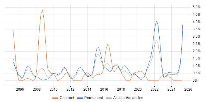 Job vacancy trend for People Management in Leicester Job vacancy trend for People Management in Leicester