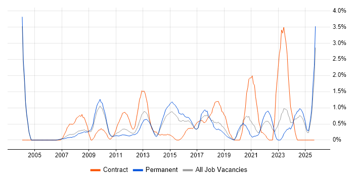 Performance Management job vacancy trend in Leicester Performance Management job vacancy trend in Leicester
