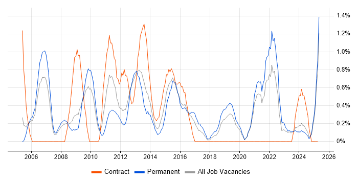 Job vacancy trend for Performance Monitoring in Leicester Job vacancy trend for Performance Monitoring in Leicester