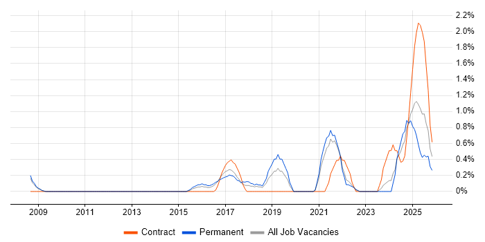 Performance Optimisation job vacancy trend in Leicester