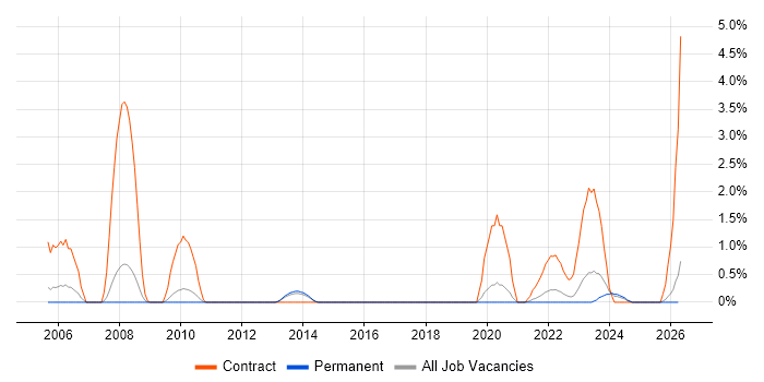 Performance Tester job vacancy trend in Leicester