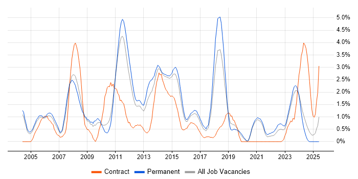 Job vacancy trend for Performance Tuning in Leicester