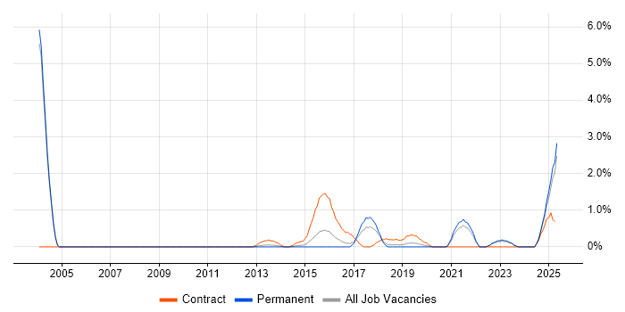 Job vacancy trend for Personalization in Leicester