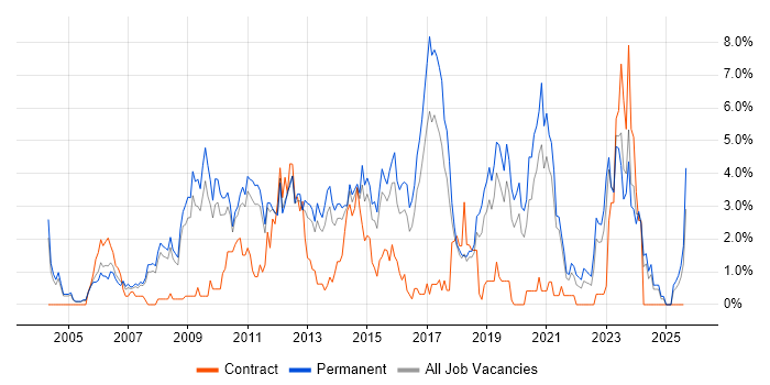 Job vacancy trend for PHP Developer in Leicester Job vacancy trend for PHP Developer in Leicester
