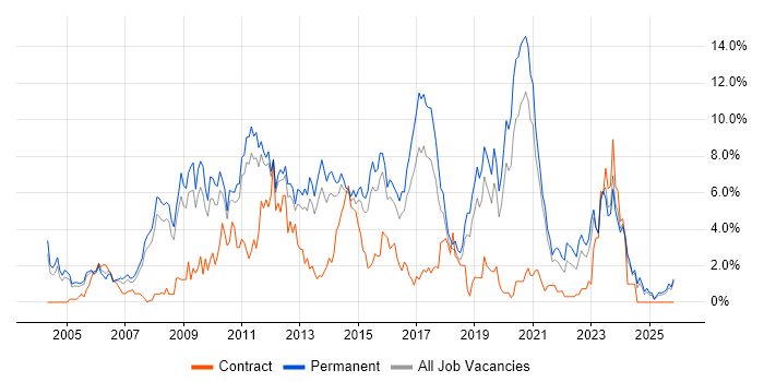 PHP job vacancy trend in Leicester