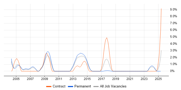 Job vacancy trend for PKI in Leicester