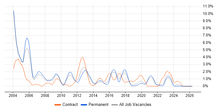 PL/SQL job vacancy trend in Leicester
