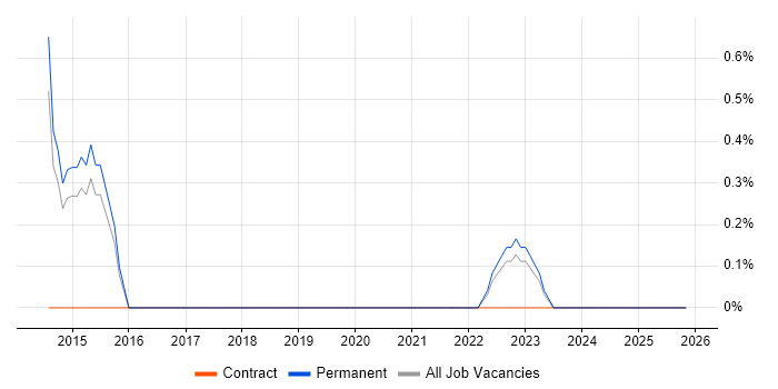 Planview job vacancy trend in Leicester