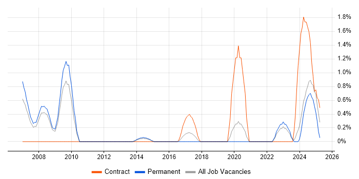 Job vacancy trend for PLM in Leicester