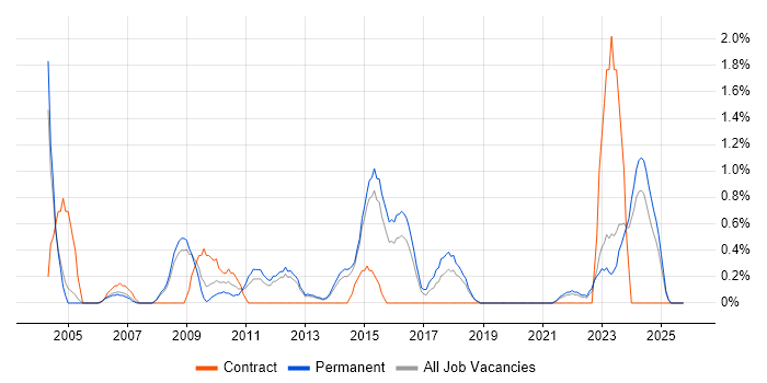 PMI Certification job vacancy trend in Leicester PMI Certification job vacancy trend in Leicester