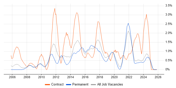 PMO job vacancy trend in Leicester