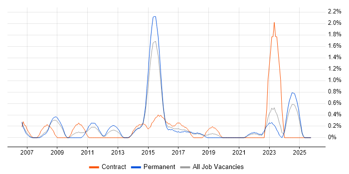 PMP job vacancy trend in Leicester PMP job vacancy trend in Leicester