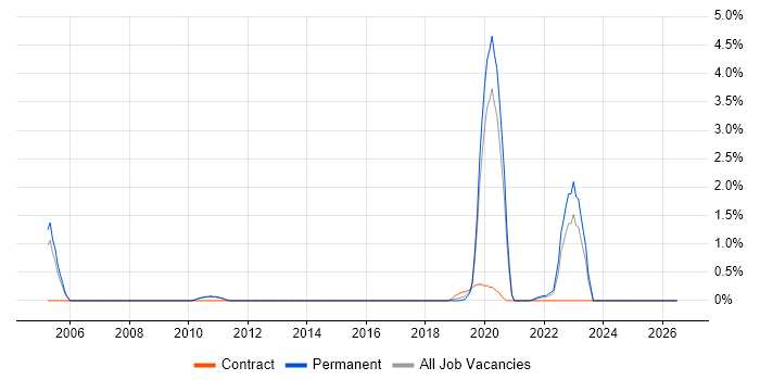 Police job vacancy trend in Leicester