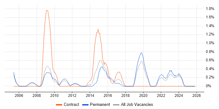 Portfolio Management job vacancy trend in Leicester