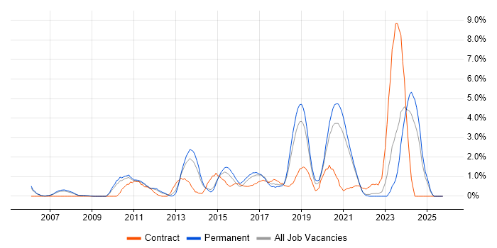 PostgreSQL job vacancy trend in Leicester