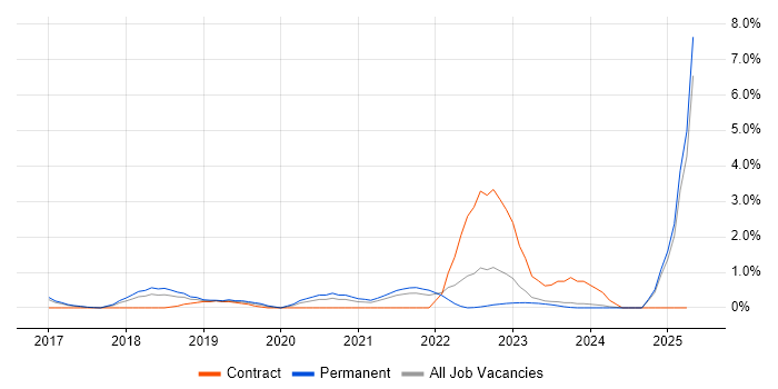Job vacancy trend for Power Automate in Leicester Job vacancy trend for Power Automate in Leicester