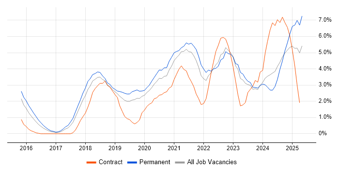 Job vacancy trend for Power BI in Leicester Job vacancy trend for Power BI in Leicester