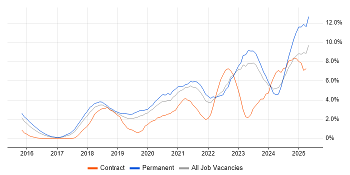 Job vacancy trend for Power Platform in Leicester