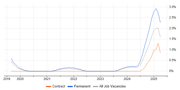 Job vacancy trend for Power Query in Leicester