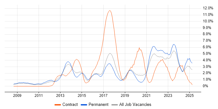 Job vacancy trend for PowerShell in Leicester Job vacancy trend for PowerShell in Leicester