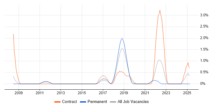 Job vacancy trend for Predictive Analytics in Leicester