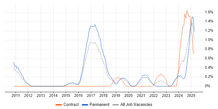 Job vacancy trend for Predictive Modelling in Leicester