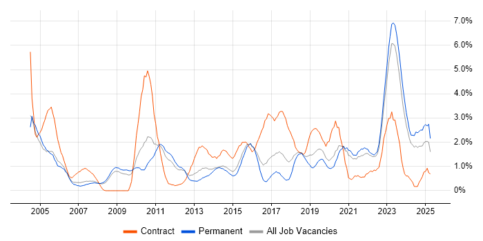 Job vacancy trend for Presentation Skills in Leicester