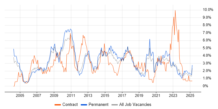 Job vacancy trend for PRINCE2 in Leicester Job vacancy trend for PRINCE2 in Leicester