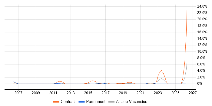 Proactive Maintenance job vacancy trend in Leicester
