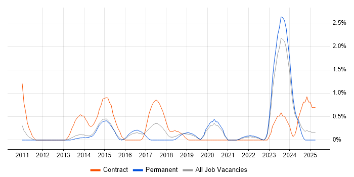 Job vacancy trend for Proactive Management in Leicester