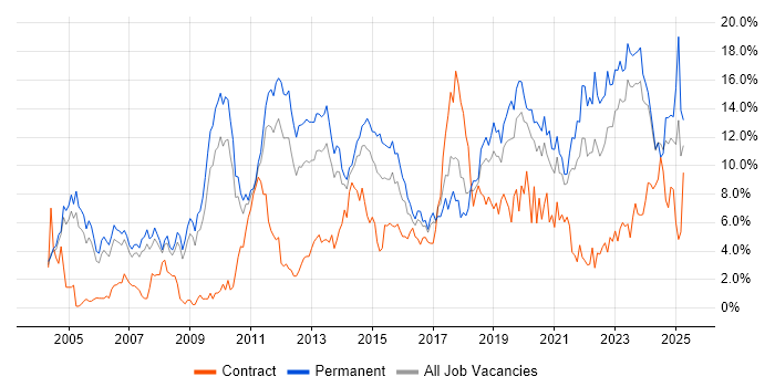 Job vacancy trend for Problem-Solving in Leicester