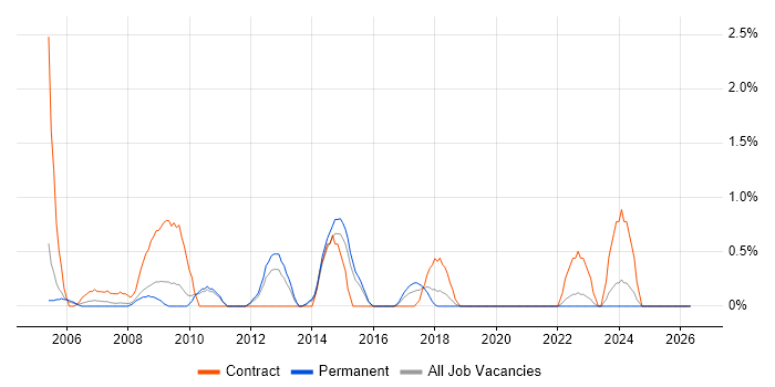 Process Analyst job vacancy trend in Leicester