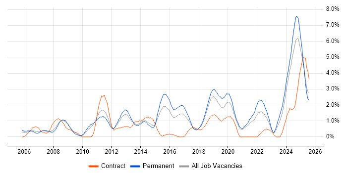 Job vacancy trend for Process Improvement in Leicester Job vacancy trend for Process Improvement in Leicester