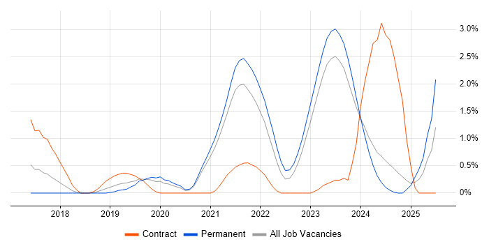 Job vacancy trend for Product Backlog in Leicester Job vacancy trend for Product Backlog in Leicester
