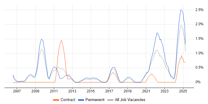 Job vacancy trend for Product Management in Leicester