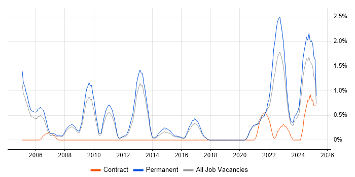 Job vacancy trend for Product Manager in Leicester