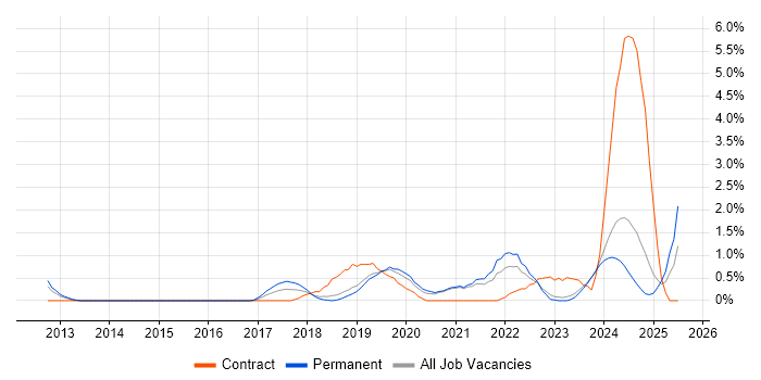 Job vacancy trend for Product Owner in Leicester Job vacancy trend for Product Owner in Leicester
