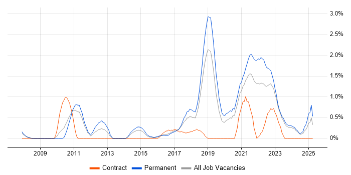 Job vacancy trend for Product Roadmap in Leicester Job vacancy trend for Product Roadmap in Leicester