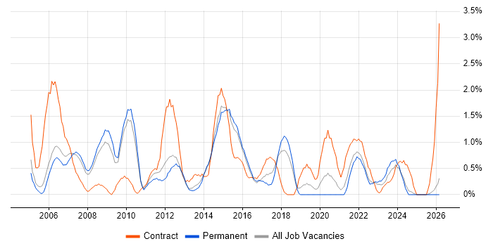 Programme Manager job vacancy trend in Leicester