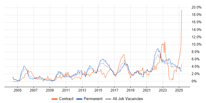 Job vacancy trend for Project Delivery in Leicester