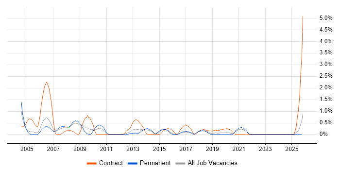 Project Leader job vacancy trend in Leicester