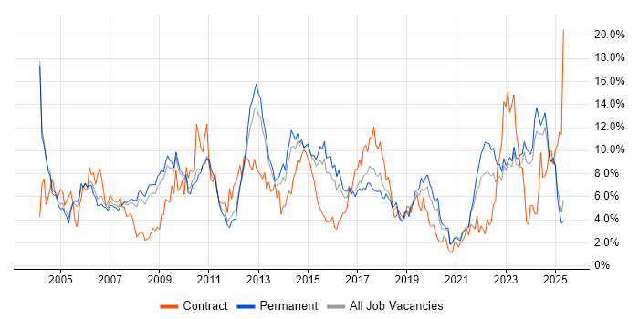 Job vacancy trend for Project Management in Leicester