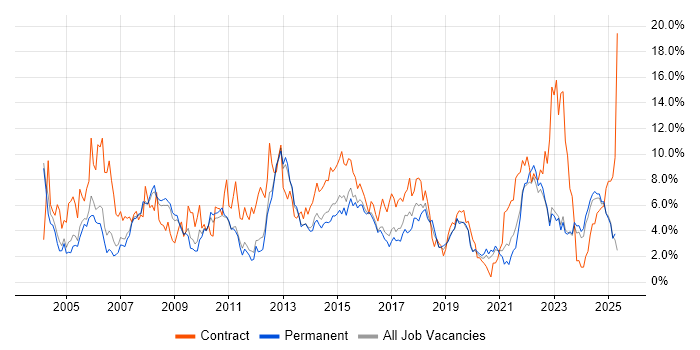 Job vacancy trend for Project Manager in Leicester Job vacancy trend for Project Manager in Leicester